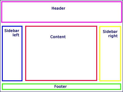 WordPress Classic Theme visual structure diagram